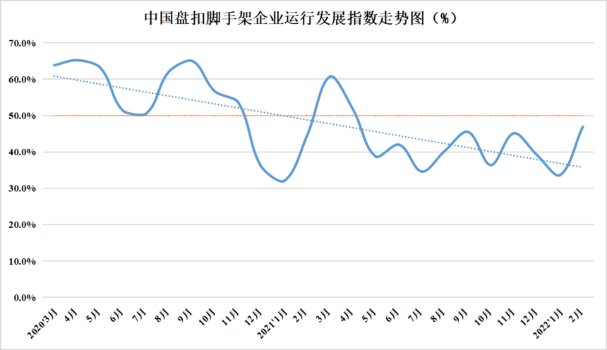 2022年2月份中國盤扣腳手架行業運行發展指數為46.9%(圖1)