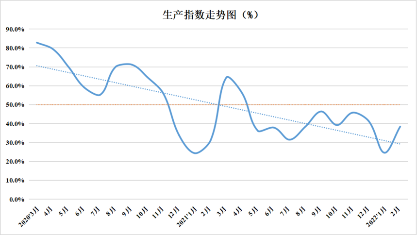 2022年2月份中國盤扣腳手架行業運行發展指數為46.9%(圖2)