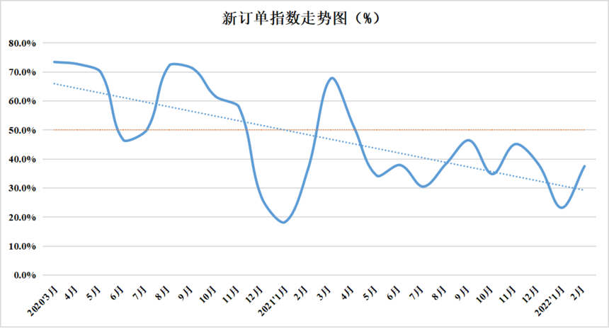 2022年2月份中國盤扣腳手架行業運行發展指數為46.9%(圖3)