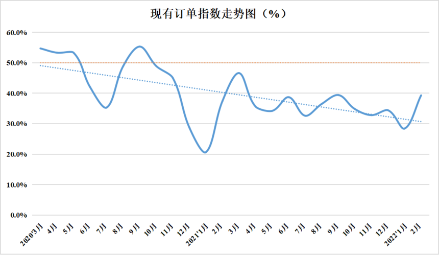 2022年2月份中國盤扣腳手架行業運行發展指數為46.9%(圖4)