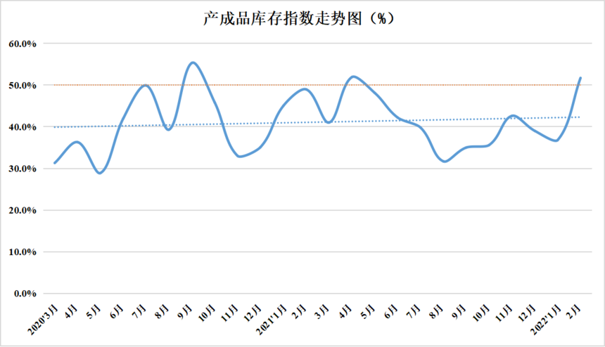 2022年2月份中國盤扣腳手架行業運行發展指數為46.9%(圖5)