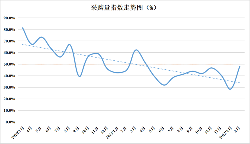 2022年2月份中國盤扣腳手架行業運行發展指數為46.9%(圖6)