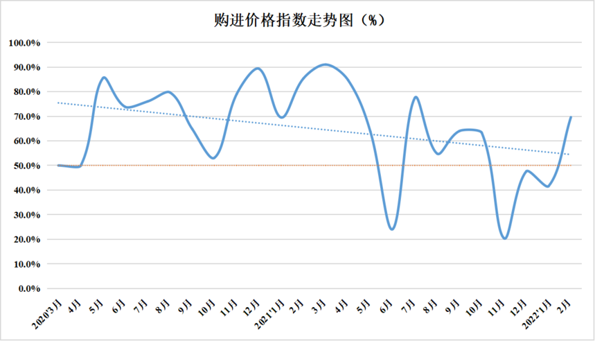 2022年2月份中國盤扣腳手架行業運行發展指數為46.9%(圖7)