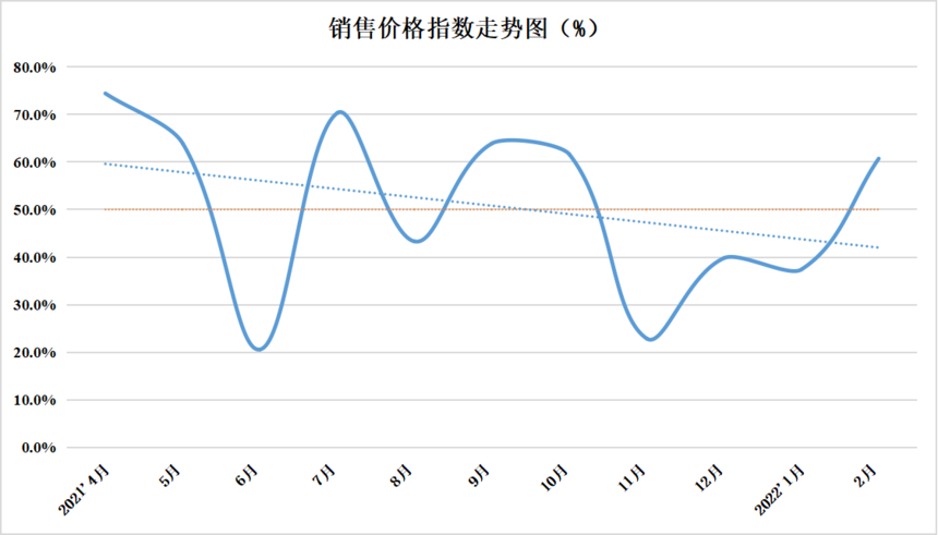 2022年2月份中國盤扣腳手架行業運行發展指數為46.9%(圖8)