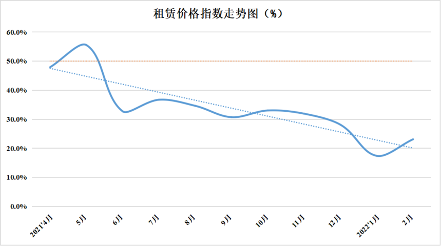 2022年2月份中國盤扣腳手架行業運行發展指數為46.9%(圖9)