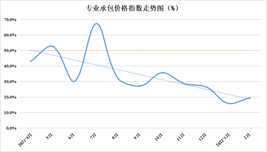 2022年2月份中國盤扣腳手架行業運行發展指數為46.9%(圖10)