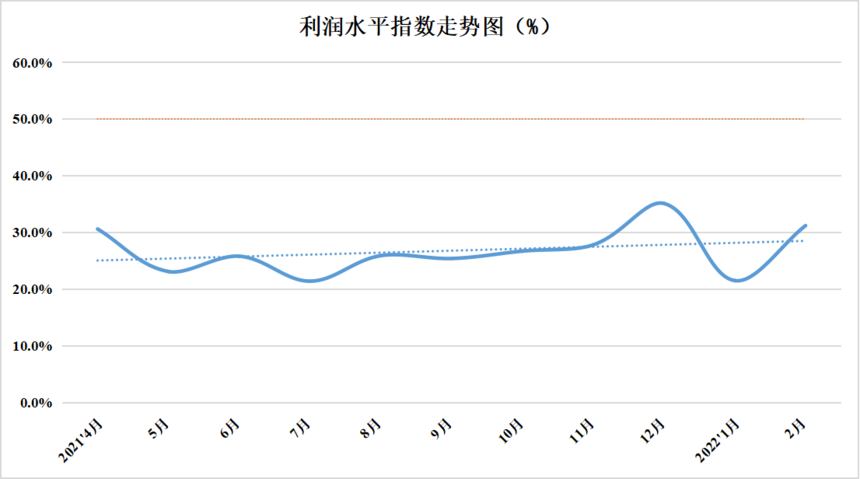 2022年2月份中國盤扣腳手架行業運行發展指數為46.9%(圖11)