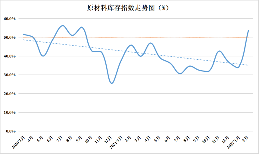 2022年2月份中國盤扣腳手架行業運行發展指數為46.9%(圖12)