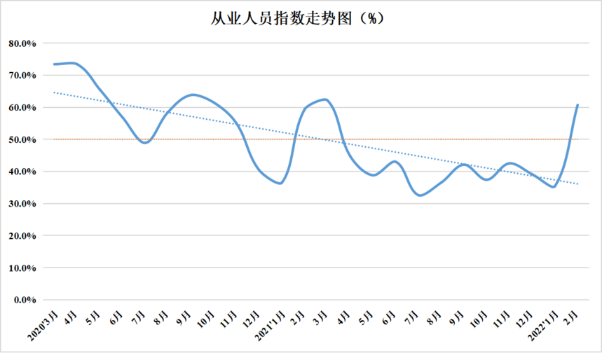 2022年2月份中國盤扣腳手架行業運行發展指數為46.9%(圖13)