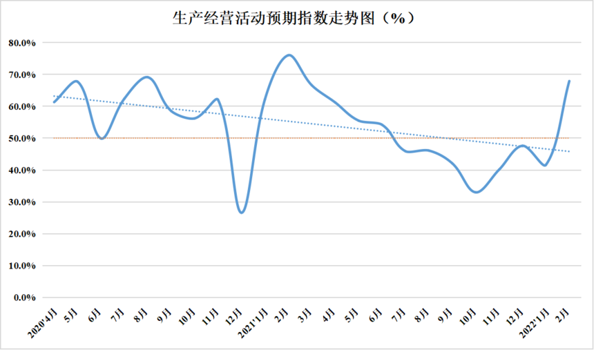 2022年2月份中國盤扣腳手架行業運行發展指數為46.9%(圖15)